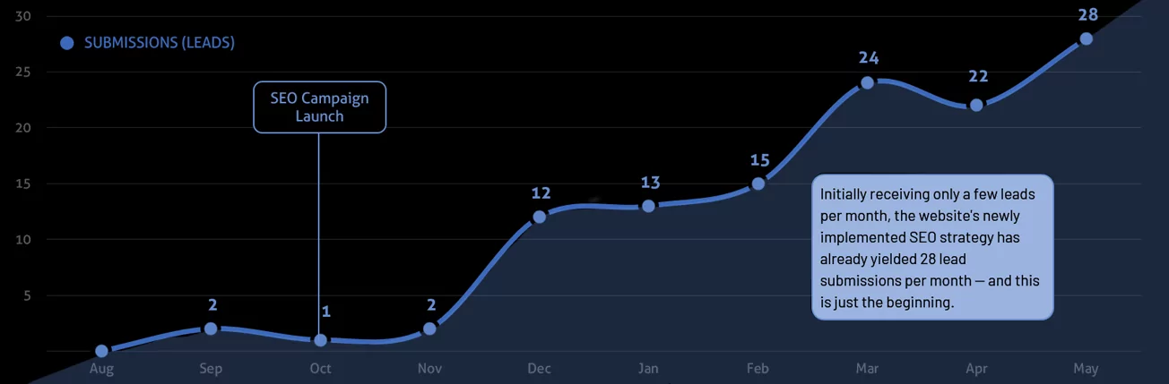 SEO Results Chart 4